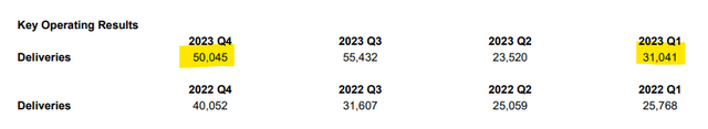 Key Operating Results