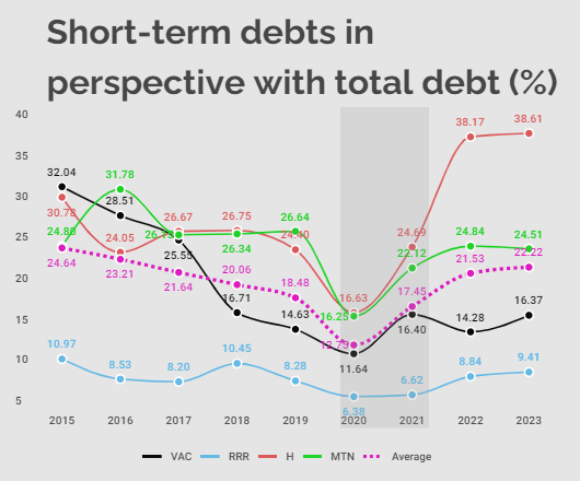 Short-term debts compared to total debts