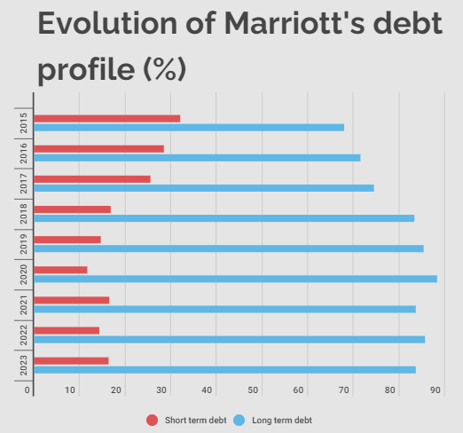 Evolution of Marriott's debt profile