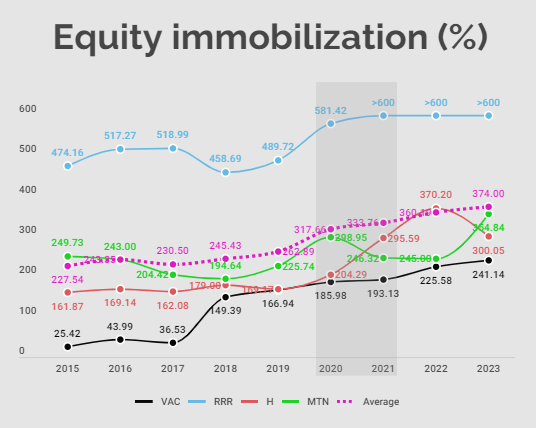 Immobilization of equity capital