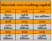 Marriott own working capital