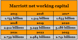 Marriott networking capital