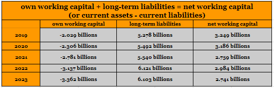 Formation of net working capital