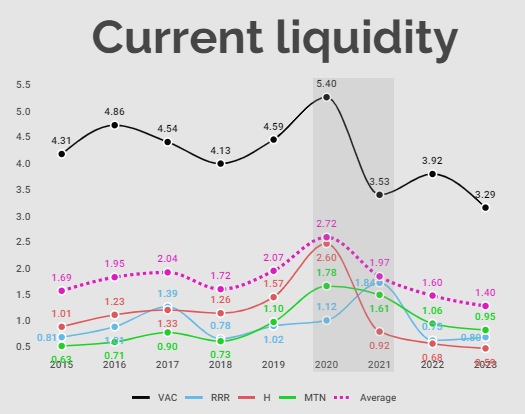 Current liquidity