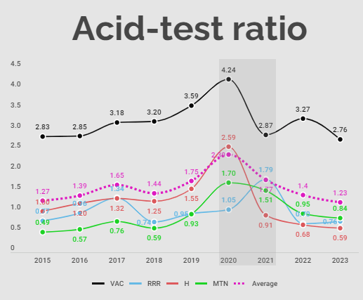 Acid-test ratio