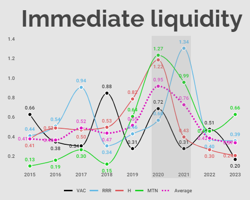 Immediate liquidity