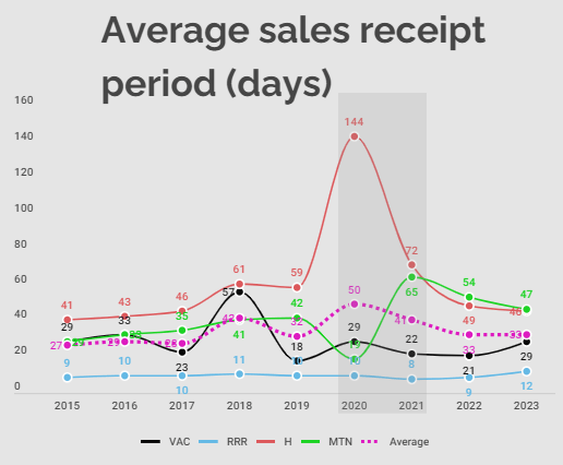 Average sales receipt period (days)