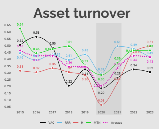 Asset turnover