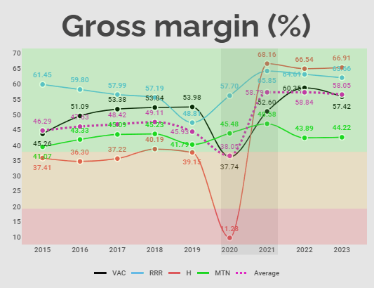 Gross margin