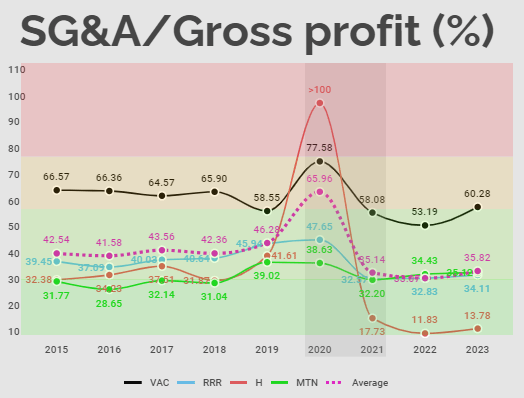 SG&A/Gross Profit