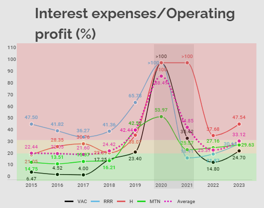 Interest epenses/Operating profit