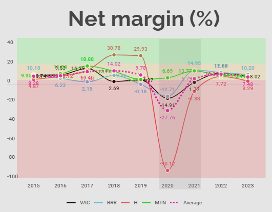 Net margin