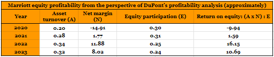 DuPont profitability analysis