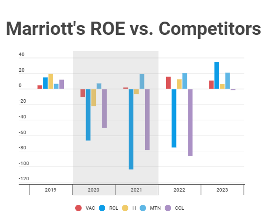 Marriott ROE vc. Competitors