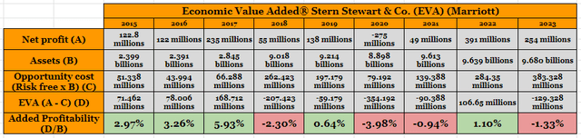 Economic Value Added profitability analysis