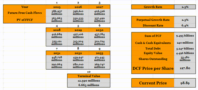 DCF model