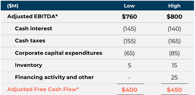 free cash flow predicted by Marriott