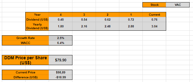 Discounted dividend model