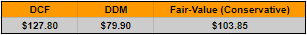 Arithmetic mean to find the intrinsic value