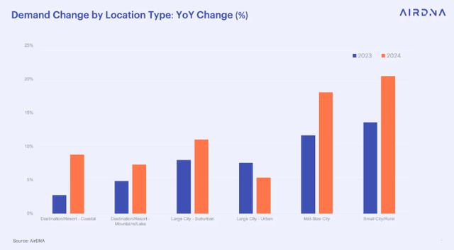 Demand Change by Location Type