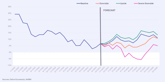 Demand forecast in four different scenarios