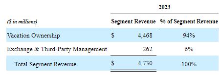 Revenue from each segment of the company