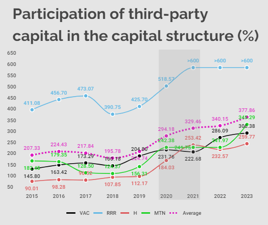 Participation of third-party capital in each company analyzed