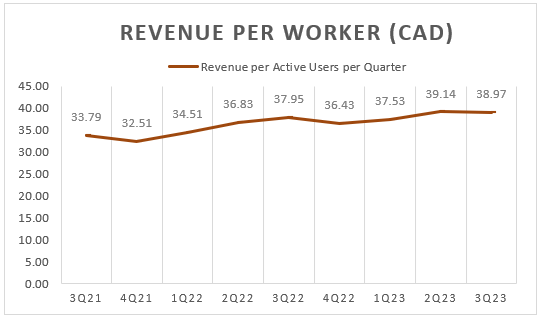 Payfare revenue per worker