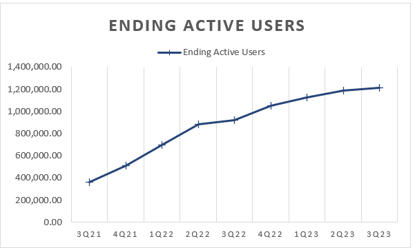 Payfare Ending Active Users