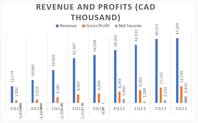 Payfare revenue and profits