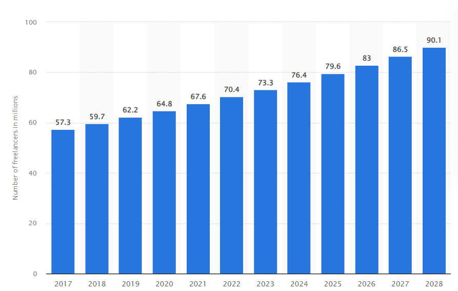 Gig workers in the US