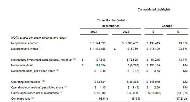 Combined Ratio performance