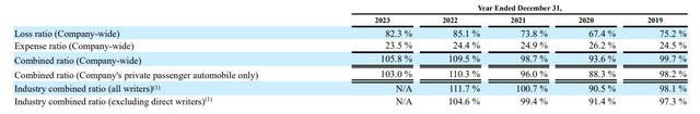 Combined Ratio history