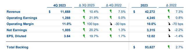 GD Q4 earnings highlights