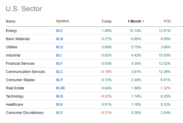 Utilities Gaining Ground Since Early March