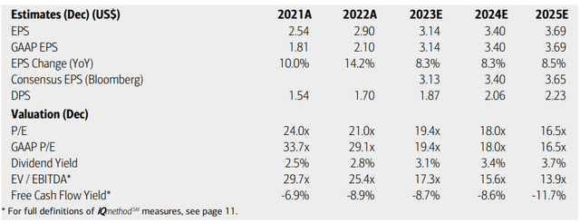 NextEra: Earnings, Valuation, Dividend Yield Forecasts