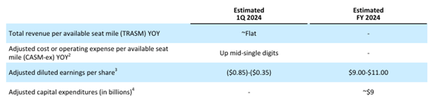 United Airline 1Q Outlook Table