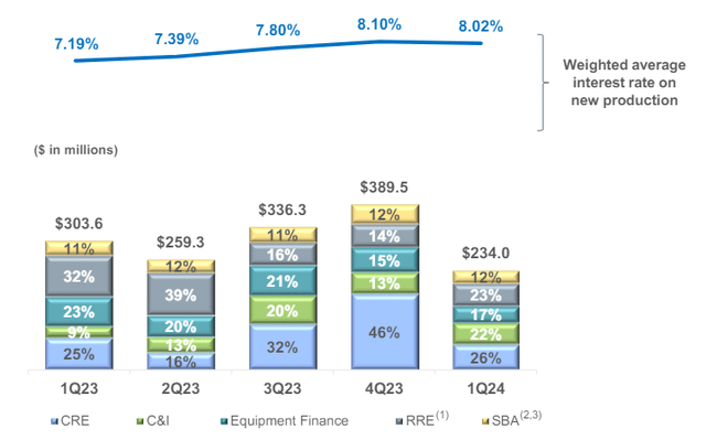 Yields on new loans