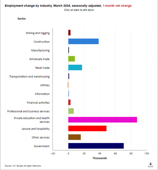 Monthly Change by Industry