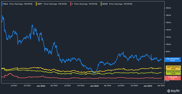 TSLA Forward PE vs MSFT, GOOG, F