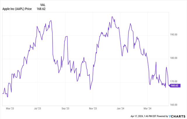 From YCharts: Price Return of AAPL Stock (52-weeks)