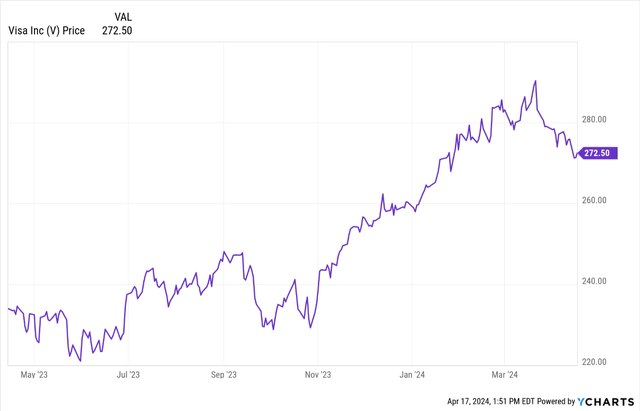 Price Return of V Stock (52-weeks)