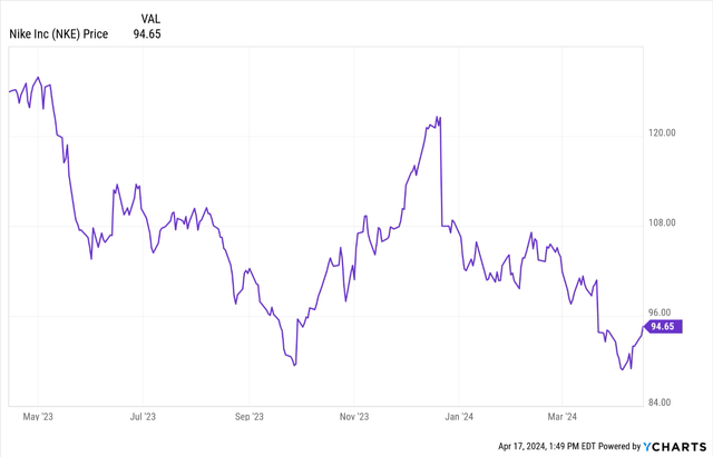 Price Return of NKE Stock (52-weeks)