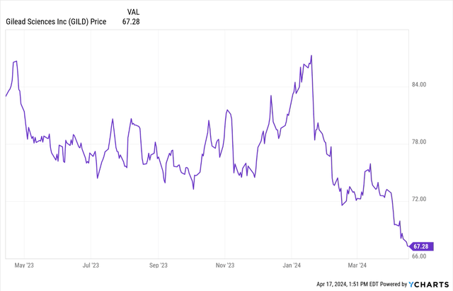 Price Return of GILD Stock (52-weeks)