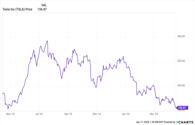 From YCharts: Price Return of TSLA Stock (52-weeks)