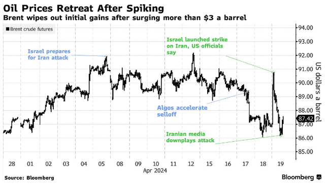 Bloomberg from an article on the effect of Middle East volatility on oil prices