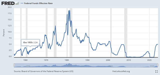 Chart of Fed Funds Rate