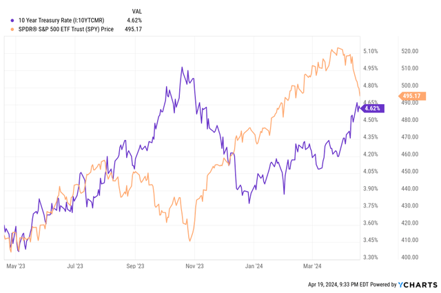 Chart of SPY vs. 10 Year Treasury