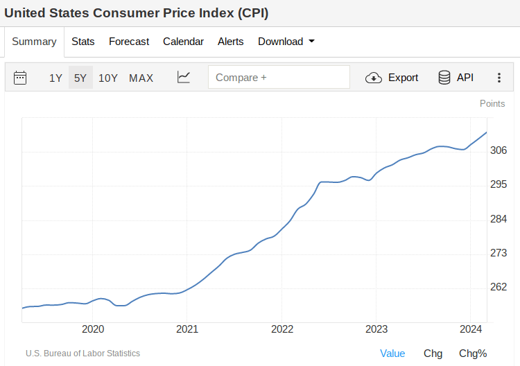 Long-term CPI Trends Continue