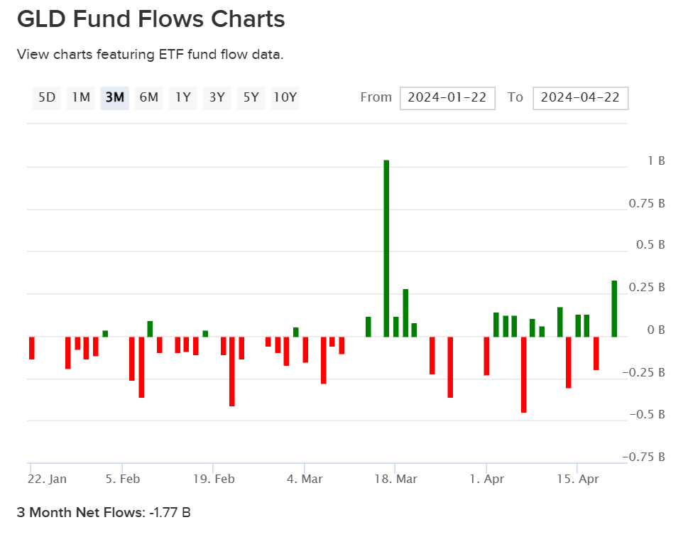 Short-term GLD Flows Turn Negative